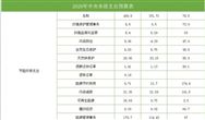2099年中央财政预算 节能环保420.8亿